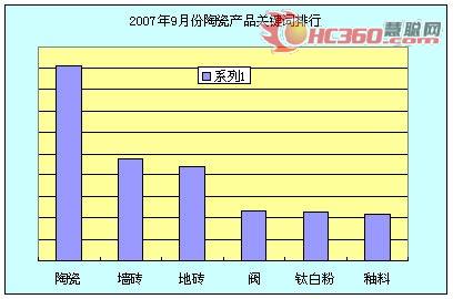 07年九月陶瓷市場(chǎng)熱門(mén)關(guān)鍵詞排行