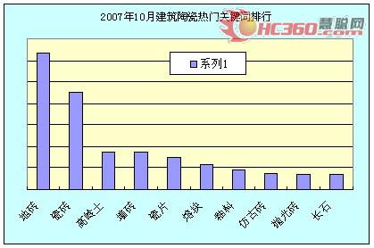 07年十月陶瓷市場(chǎng)熱門(mén)關(guān)鍵詞排行