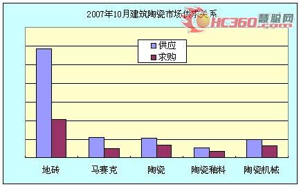 07年十月陶瓷產(chǎn)品供求關(guān)系