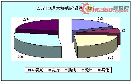 07年十月建筑陶瓷產(chǎn)品供求比例