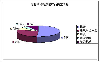 6月建陶產(chǎn)品供應數(shù)據(jù)分析