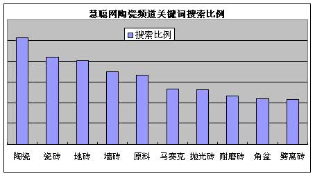 5月建陶市場熱門關鍵詞搜索排行