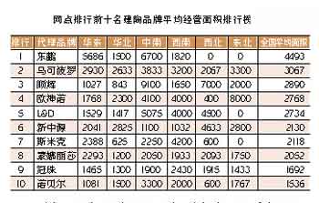 網(wǎng)點(diǎn)排行前十名建陶品牌平均經(jīng)營(yíng)面積排行榜