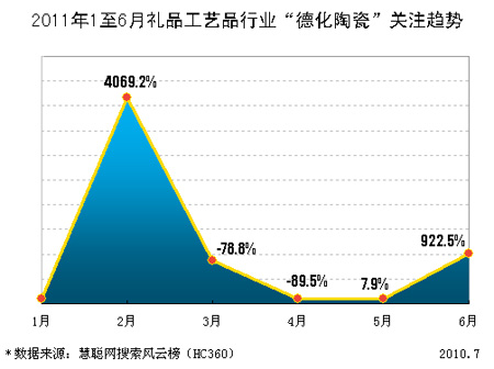 2011年上半年德化陶瓷產(chǎn)品景氣度報告
