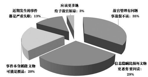 故宮“文物被損”事件網(wǎng)友觀點傾向性(抽樣:251條)。 故宮“文物被損”事件網(wǎng)友觀點傾向性(抽樣:251條)。
