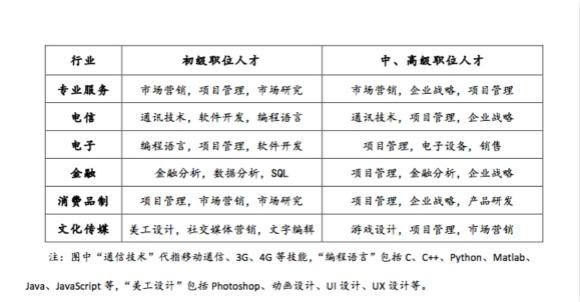 31%跳槽者進入互聯(lián)網行業(yè)后升職 MBA和博士晉升機會最多