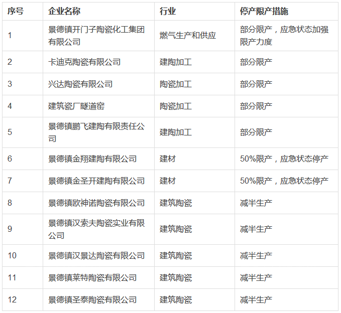 行動期間停、限產(chǎn)企業(yè)名單