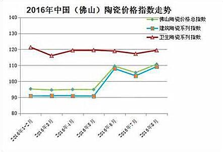 2016年(1-8月)佛山陶瓷價格指數走勢圖