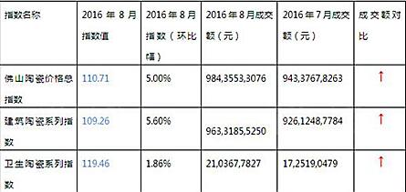 2016年8月與2016年7月佛山陶瓷價格總指數及建筑、衛(wèi)生陶瓷系列指數走勢與成交額對比