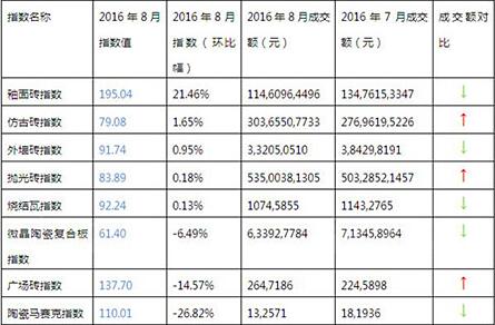 2016年8月與2016年7月建筑陶瓷系列指數走勢與成交額對比