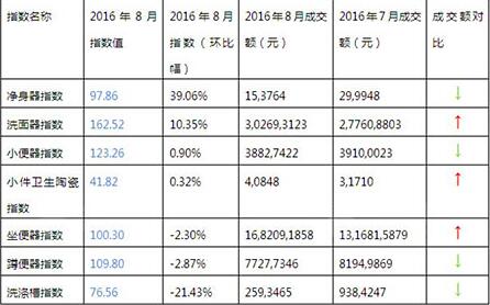 2016年8月與2016年7月衛(wèi)生陶瓷系列指數走勢與成交額對比